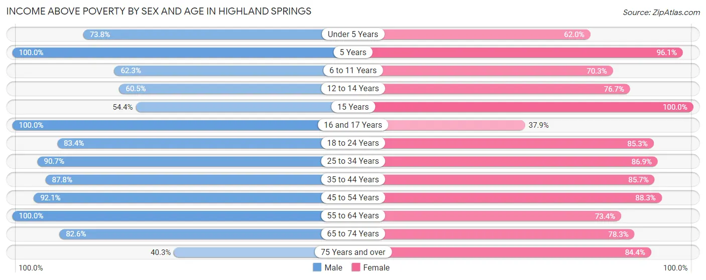 Income Above Poverty by Sex and Age in Highland Springs