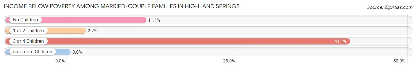 Income Below Poverty Among Married-Couple Families in Highland Springs