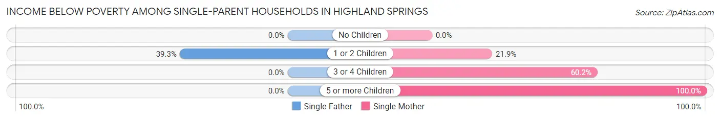 Income Below Poverty Among Single-Parent Households in Highland Springs