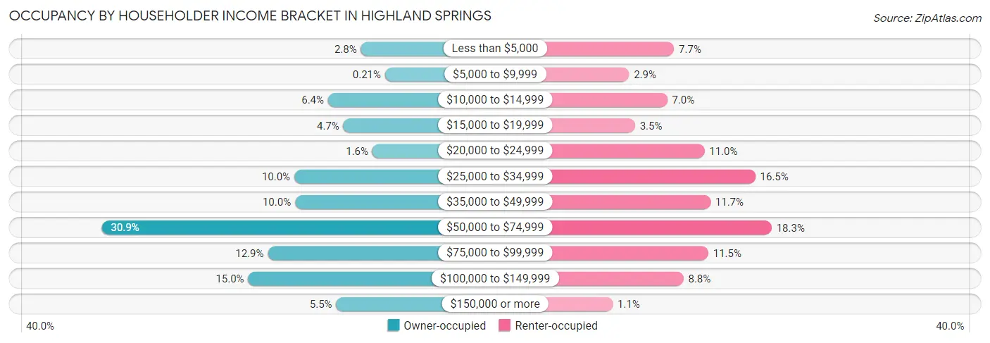 Occupancy by Householder Income Bracket in Highland Springs