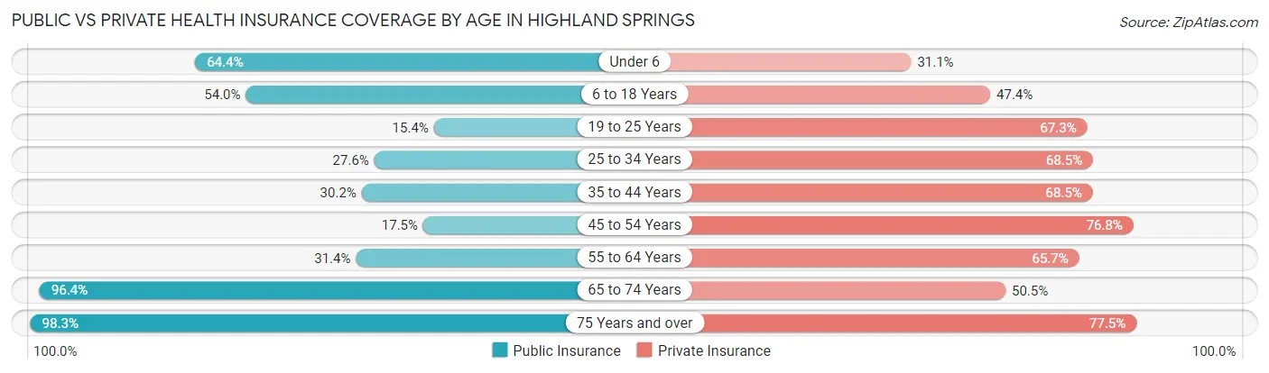 Public vs Private Health Insurance Coverage by Age in Highland Springs