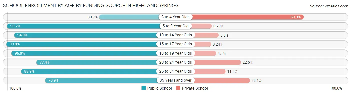 School Enrollment by Age by Funding Source in Highland Springs