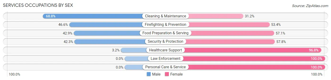 Services Occupations by Sex in Highland Springs