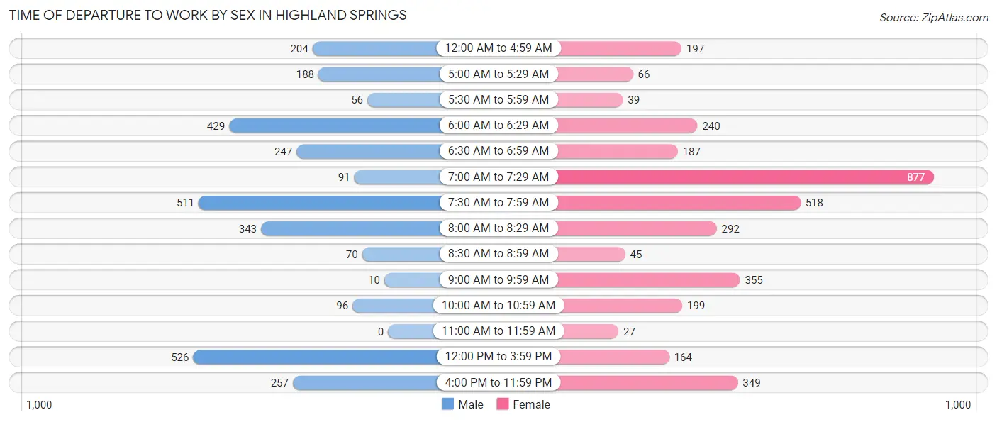 Time of Departure to Work by Sex in Highland Springs