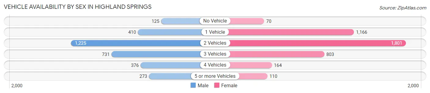 Vehicle Availability by Sex in Highland Springs
