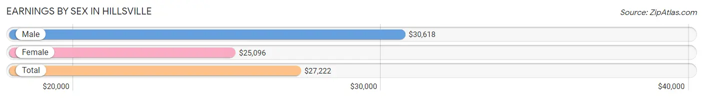 Earnings by Sex in Hillsville