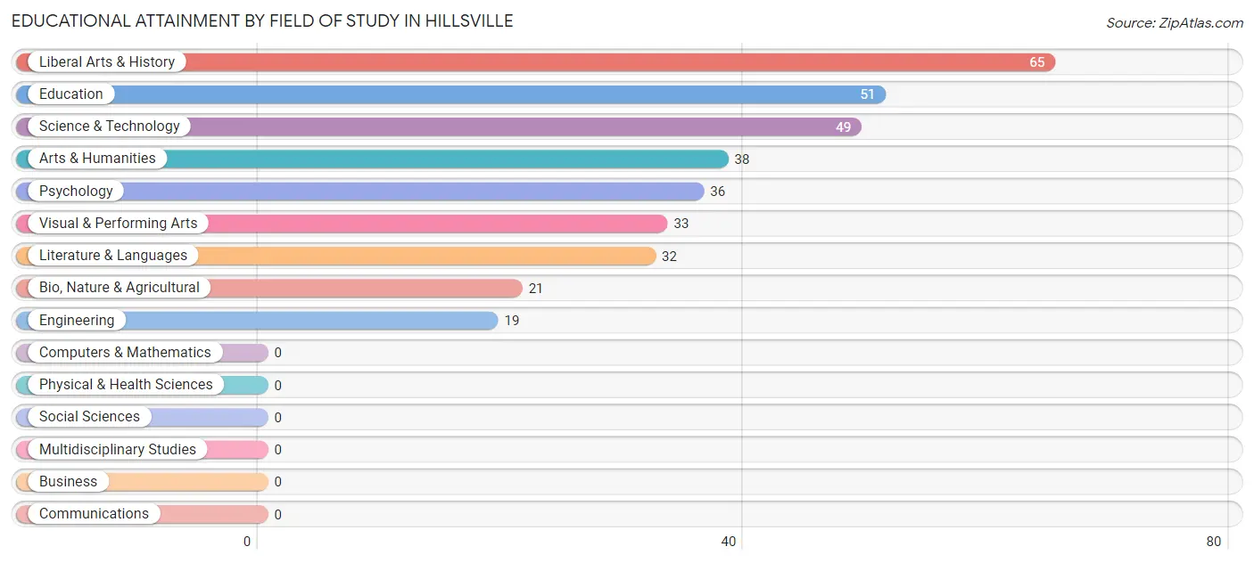 Educational Attainment by Field of Study in Hillsville
