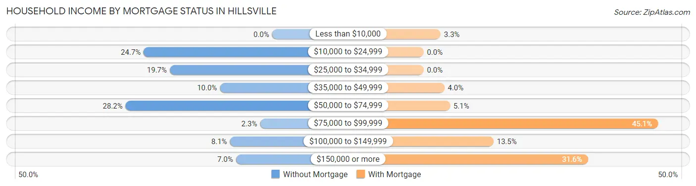 Household Income by Mortgage Status in Hillsville