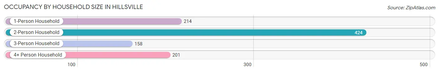 Occupancy by Household Size in Hillsville