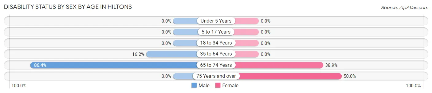 Disability Status by Sex by Age in Hiltons