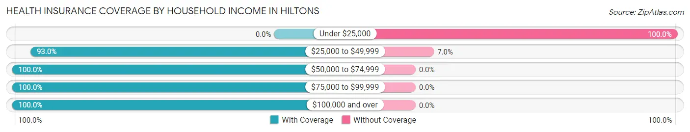Health Insurance Coverage by Household Income in Hiltons
