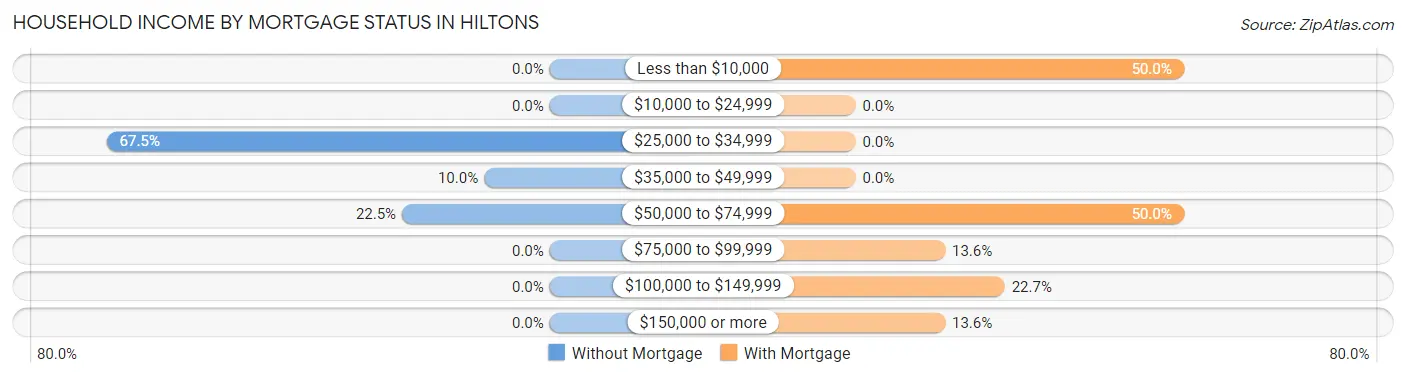 Household Income by Mortgage Status in Hiltons