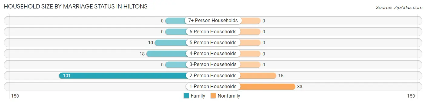 Household Size by Marriage Status in Hiltons