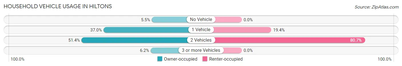 Household Vehicle Usage in Hiltons