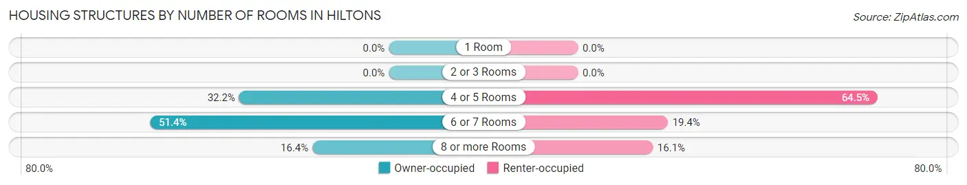 Housing Structures by Number of Rooms in Hiltons