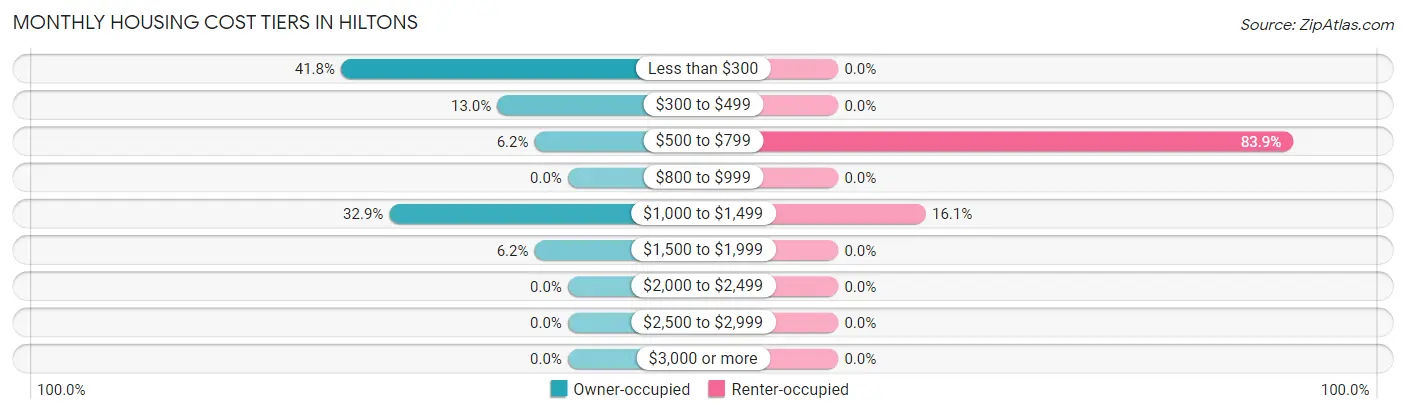 Monthly Housing Cost Tiers in Hiltons