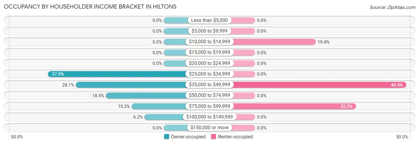 Occupancy by Householder Income Bracket in Hiltons