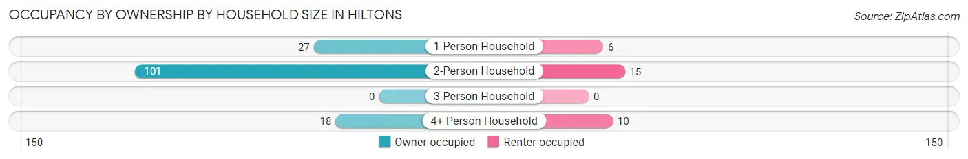 Occupancy by Ownership by Household Size in Hiltons