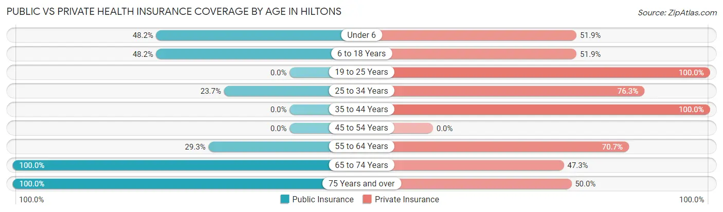 Public vs Private Health Insurance Coverage by Age in Hiltons