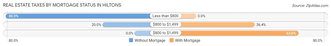 Real Estate Taxes by Mortgage Status in Hiltons