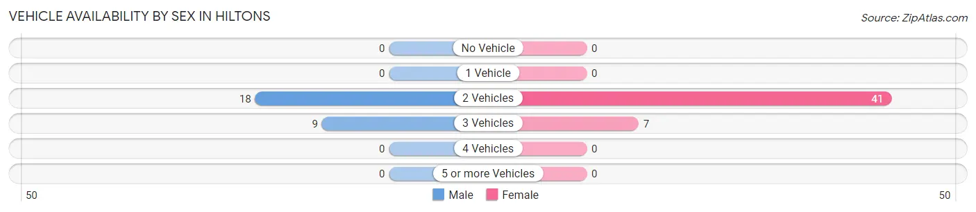 Vehicle Availability by Sex in Hiltons
