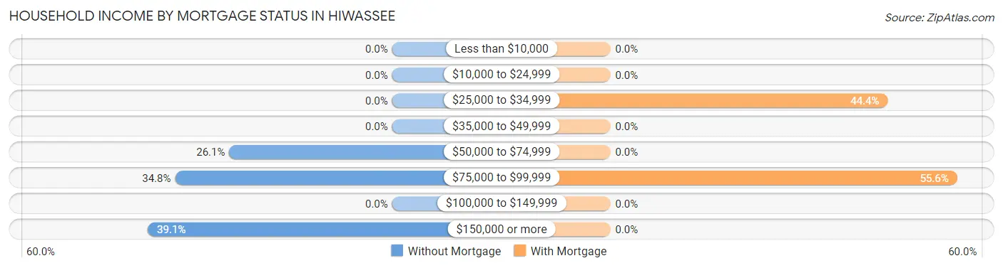 Household Income by Mortgage Status in Hiwassee