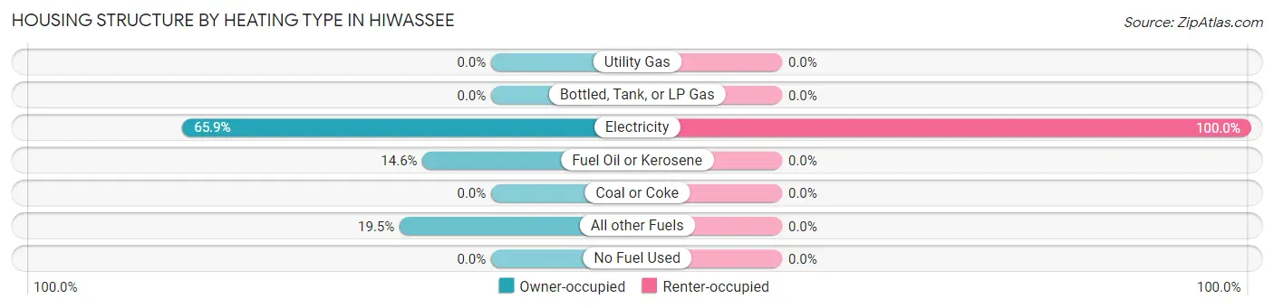 Housing Structure by Heating Type in Hiwassee