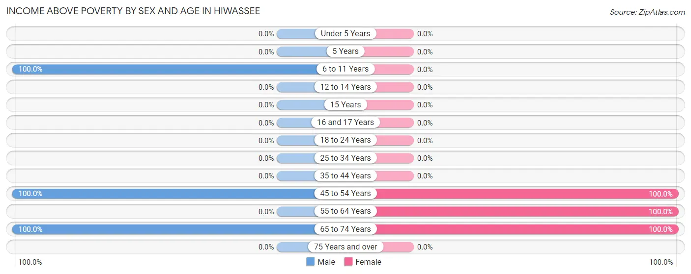 Income Above Poverty by Sex and Age in Hiwassee