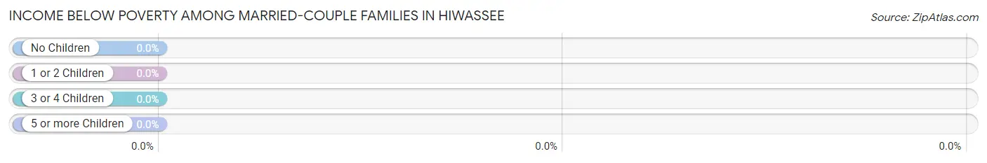 Income Below Poverty Among Married-Couple Families in Hiwassee