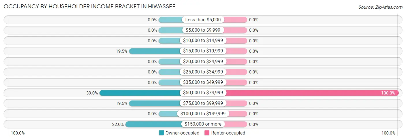 Occupancy by Householder Income Bracket in Hiwassee