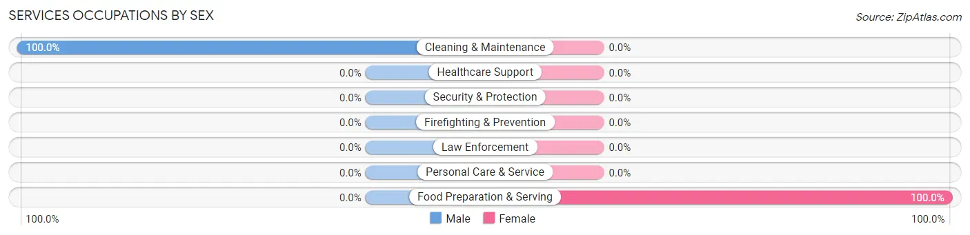 Services Occupations by Sex in Hiwassee