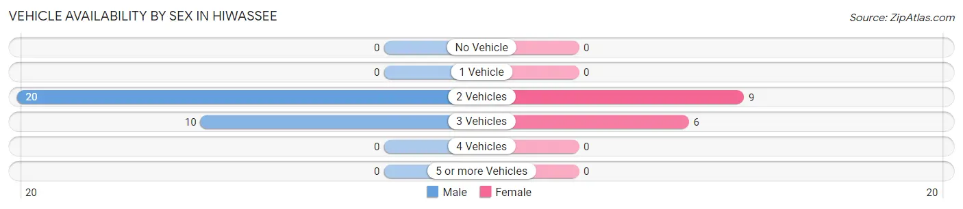Vehicle Availability by Sex in Hiwassee