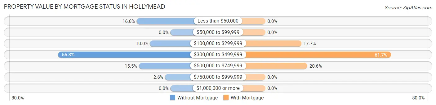 Property Value by Mortgage Status in Hollymead