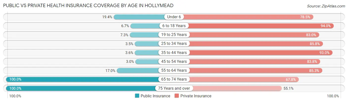 Public vs Private Health Insurance Coverage by Age in Hollymead
