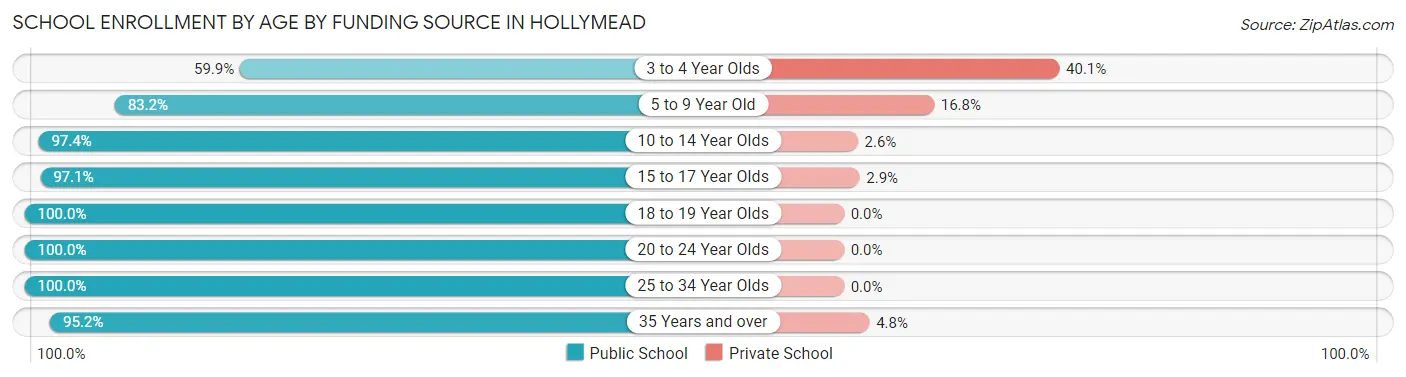 School Enrollment by Age by Funding Source in Hollymead