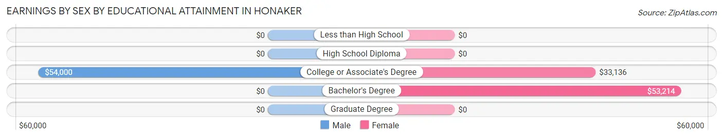 Earnings by Sex by Educational Attainment in Honaker