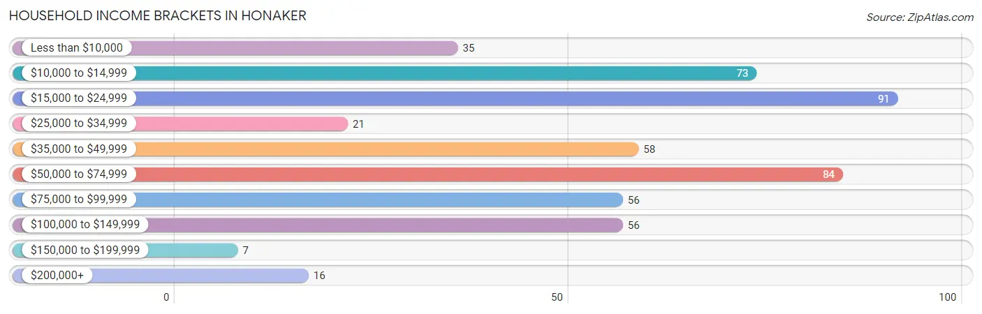 Household Income Brackets in Honaker