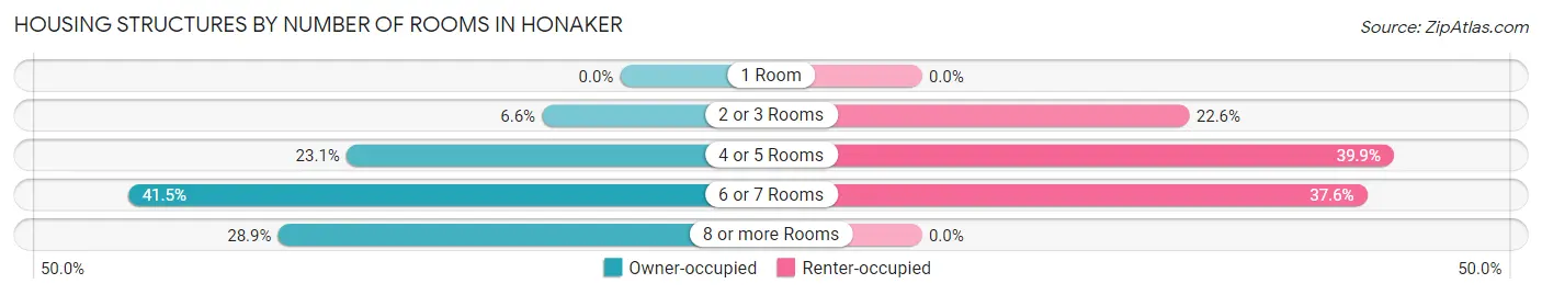 Housing Structures by Number of Rooms in Honaker