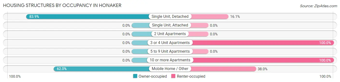 Housing Structures by Occupancy in Honaker