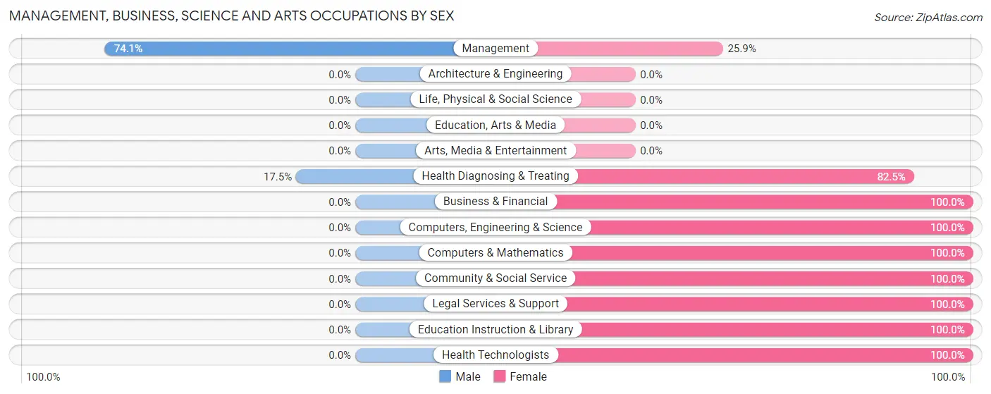 Management, Business, Science and Arts Occupations by Sex in Honaker