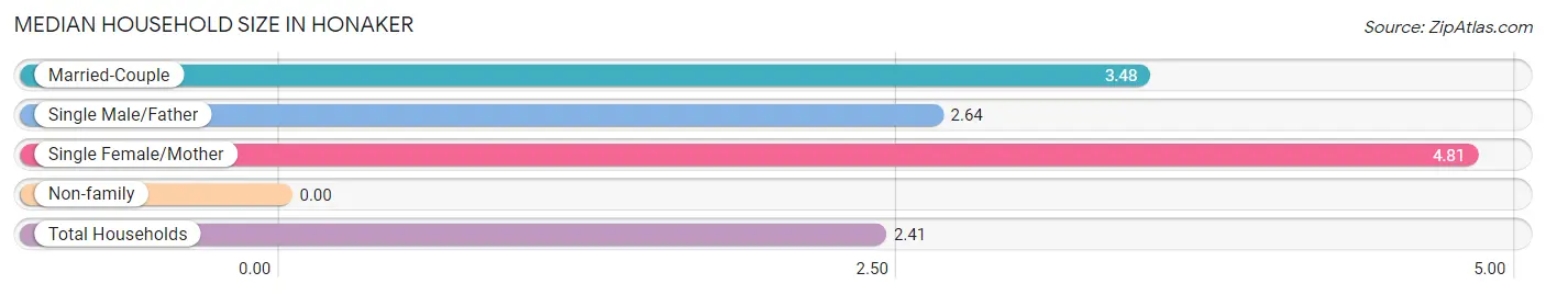 Median Household Size in Honaker