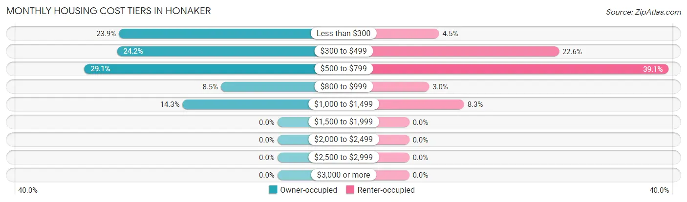 Monthly Housing Cost Tiers in Honaker