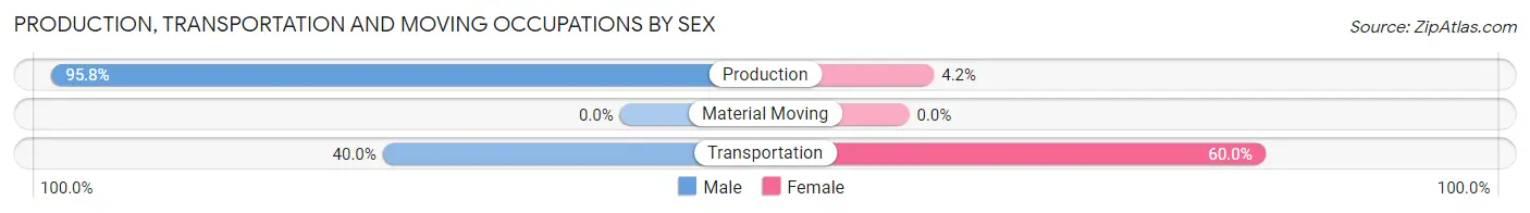 Production, Transportation and Moving Occupations by Sex in Honaker