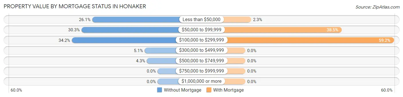 Property Value by Mortgage Status in Honaker