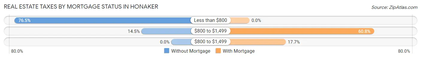 Real Estate Taxes by Mortgage Status in Honaker
