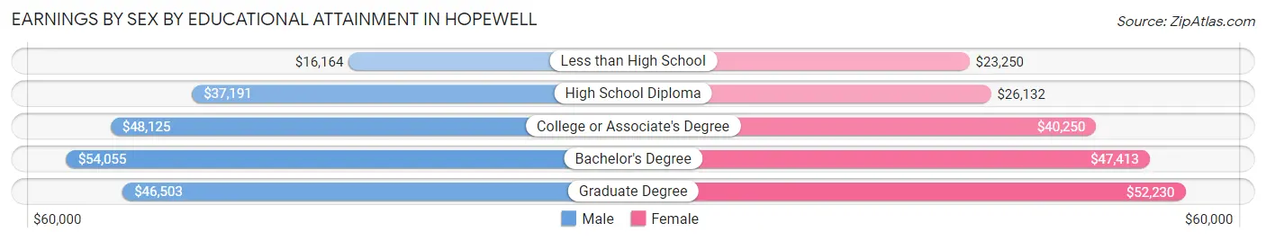 Earnings by Sex by Educational Attainment in Hopewell