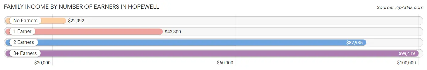 Family Income by Number of Earners in Hopewell