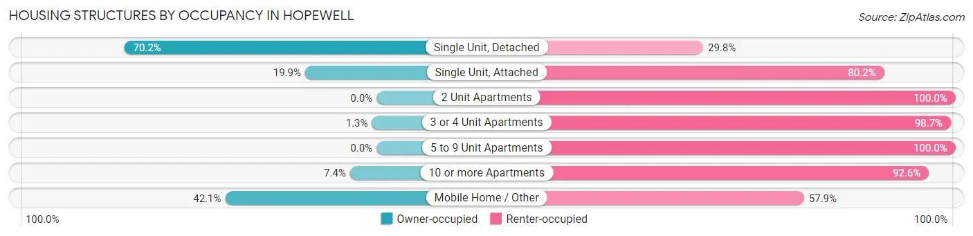 Housing Structures by Occupancy in Hopewell