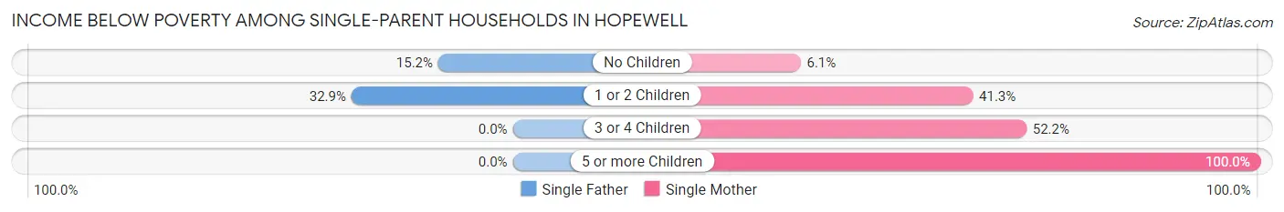 Income Below Poverty Among Single-Parent Households in Hopewell