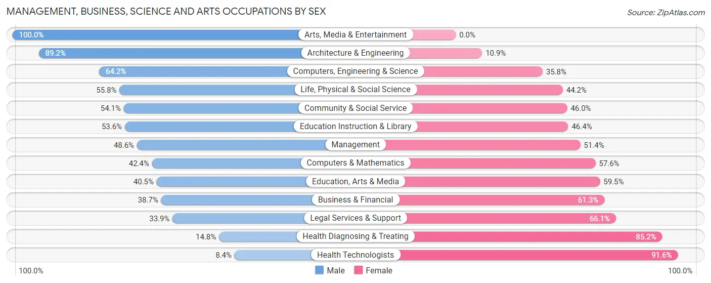Management, Business, Science and Arts Occupations by Sex in Hopewell